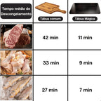 Tábua Para Descongelar Carnes e Alimentos Inteligente - Modern Casa