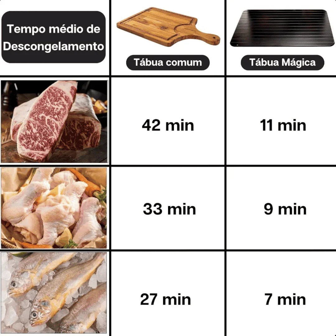 Tábua Para Descongelar Carnes e Alimentos Inteligente - Modern Casa