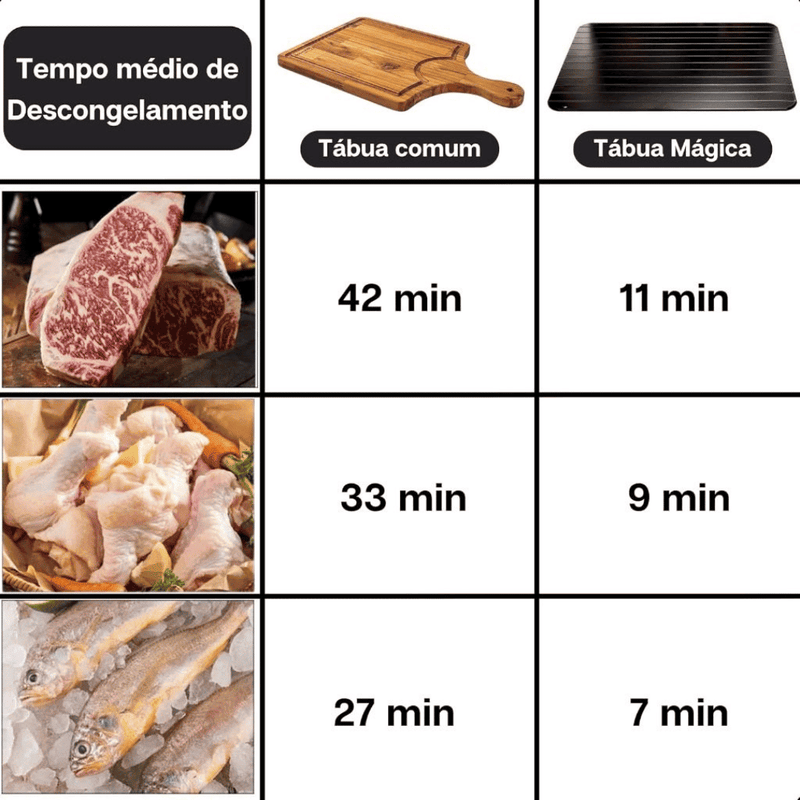 Tábua Para Descongelar Carnes e Alimentos Mágica Inteligente